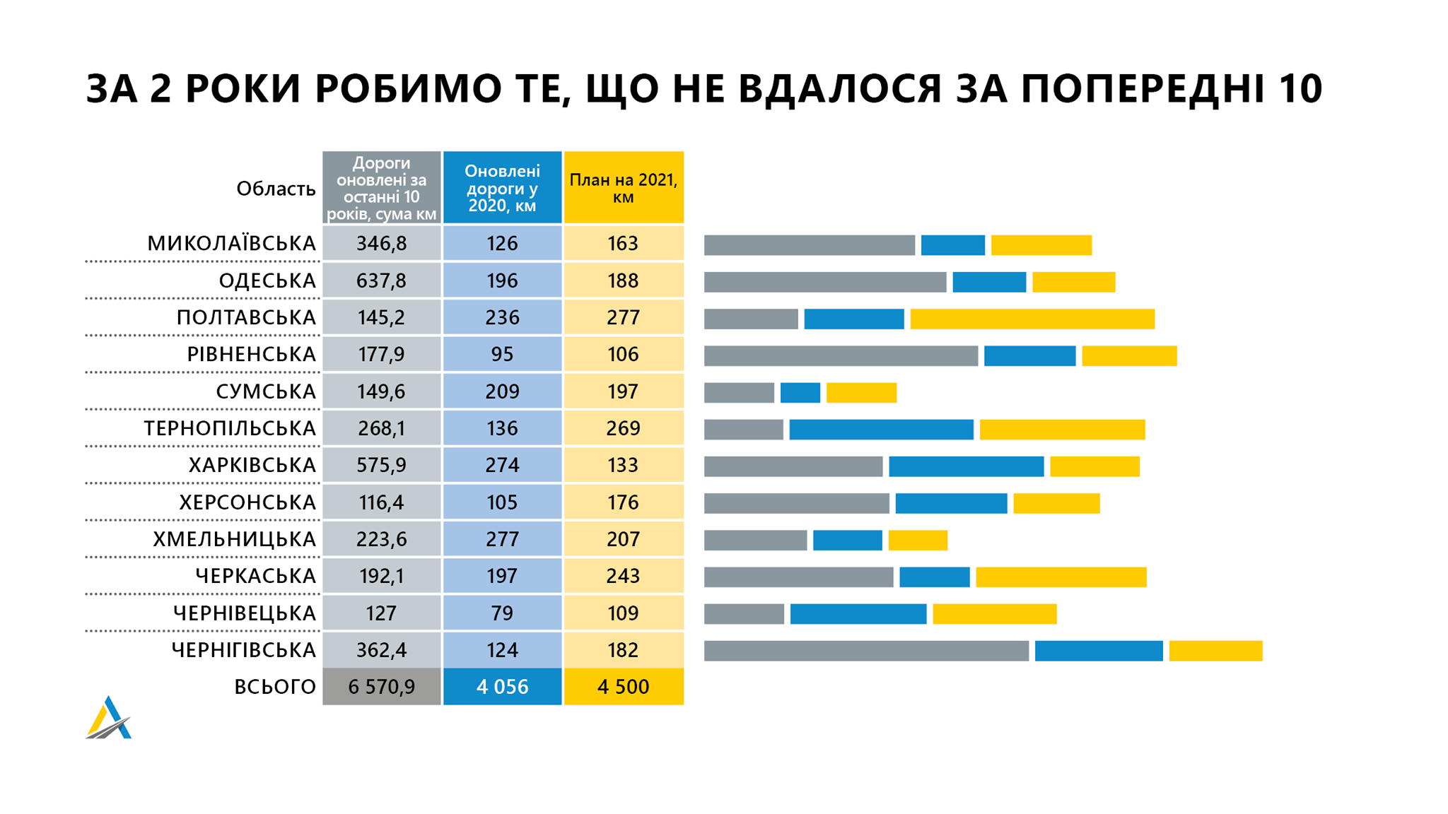 Реконструкция дорог в Украине в 2021 году